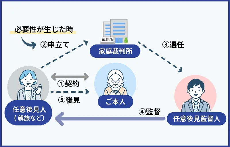 任意後見制度の仕組み