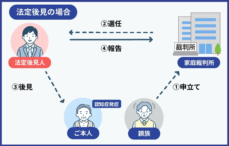 法定後見制度の仕組み