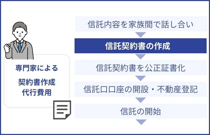 家族信託契約書の作成費用