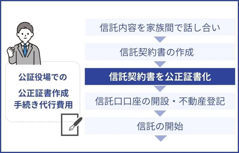 信託契約書の公正証書にする手続きの代行費用