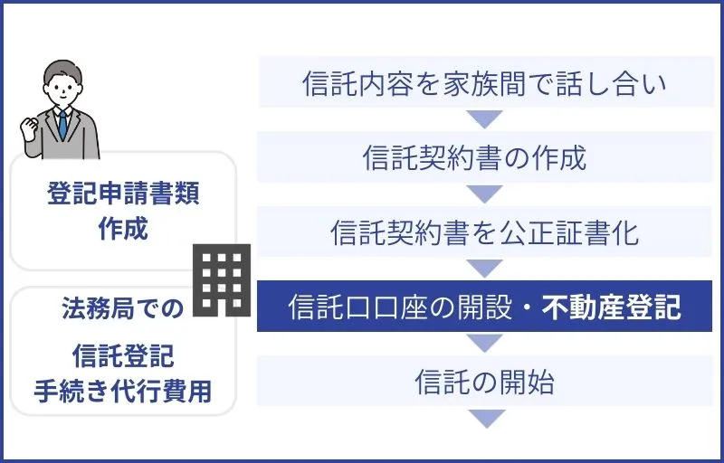 信託登記手続きの代行費用