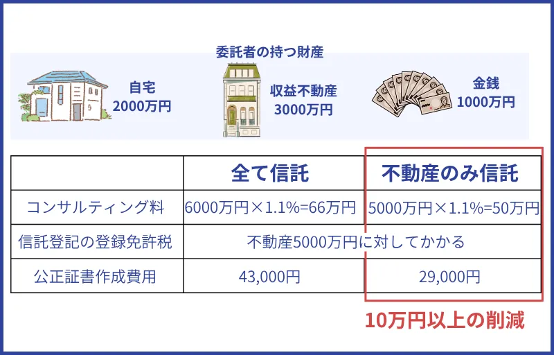 家族信託にかかる費用をできる限り安く抑えるための方法