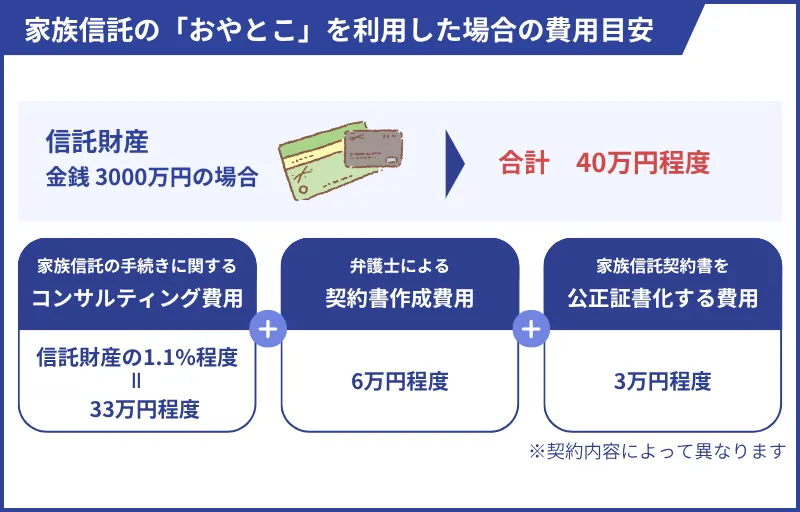 おやとこを利用した場合の初期費用