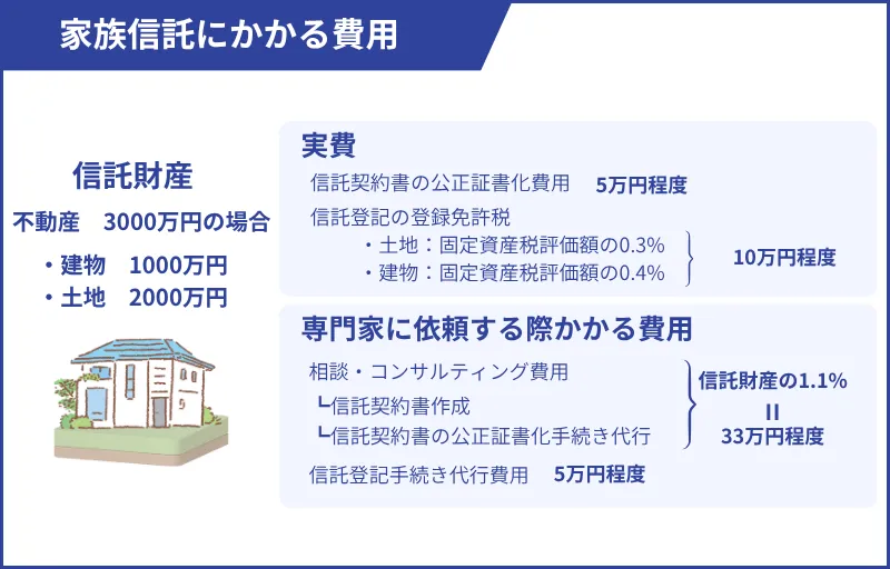 家族信託にかかるトータル費用