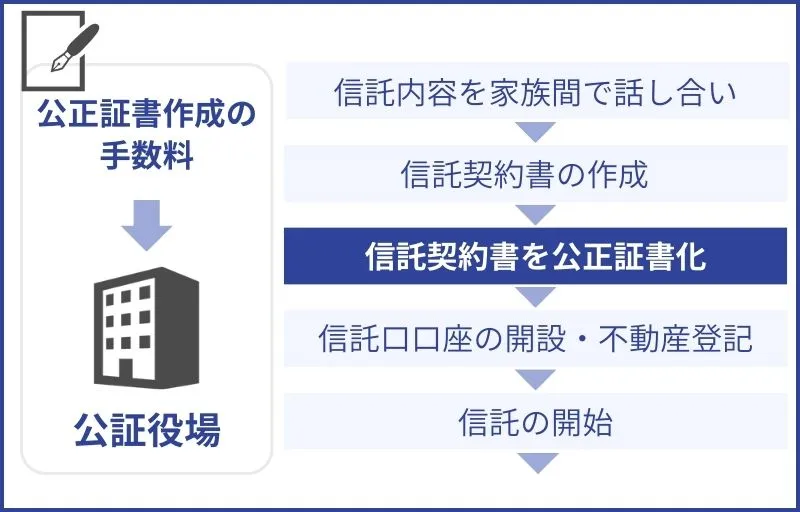 家族信託契約書を公正証書にする費用