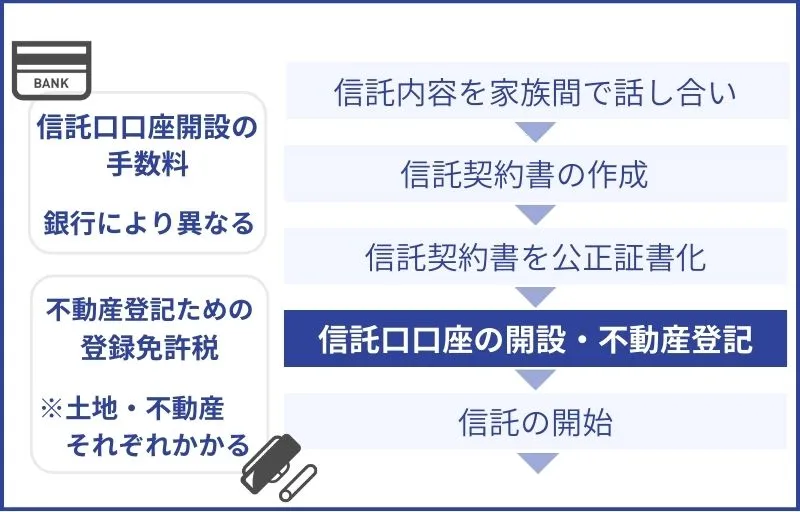 不動産の信託登記のための登録免許税