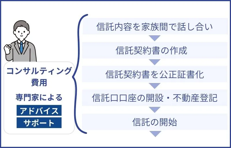 家族信託の内容や手続きに関するコンサルティング費用