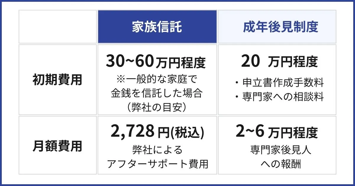 家族信託と成年後見制度の費用の違い