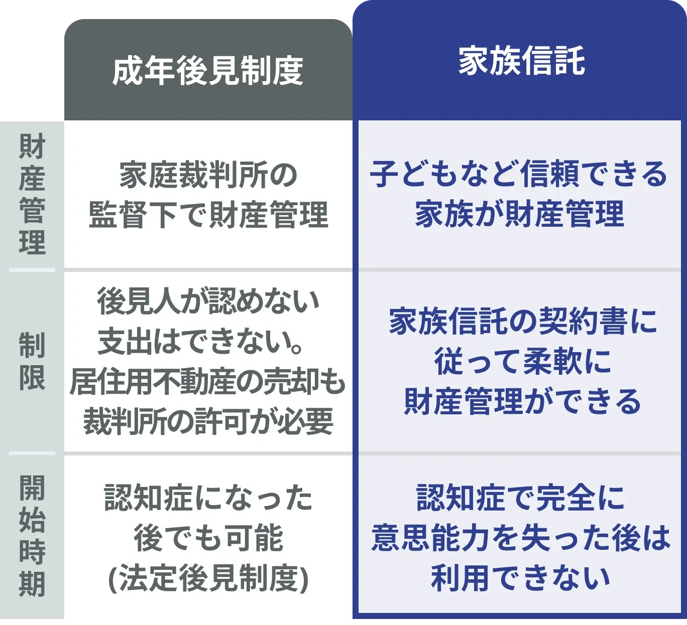成年後見制度と家族信託の比較