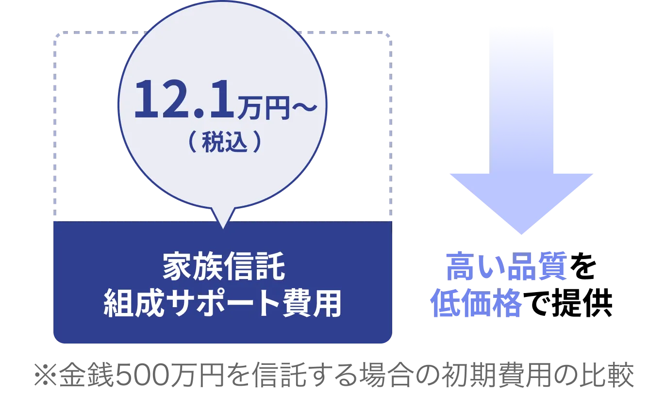 従来の信託組成費用がリーズナブルに